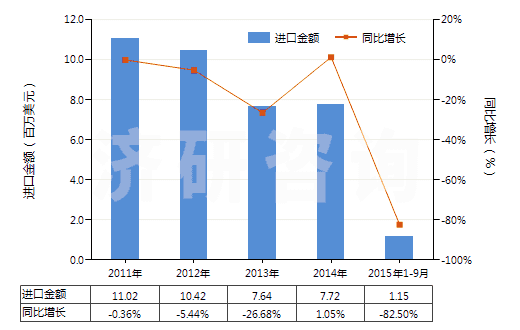 2011-2015年9月中國(guó)酚(HS27079910)進(jìn)口總額及增速統(tǒng)計(jì)